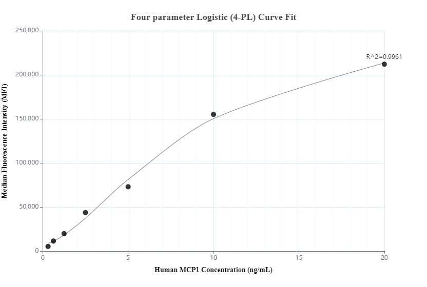 Cytometric bead array standard curve of MP00938-2